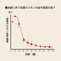 加齢に伴う成長ホルモンの血中濃度の低下