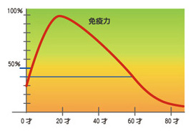 40歳以降ではかなり免疫力が低下