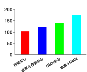サーチュイン蛋白量